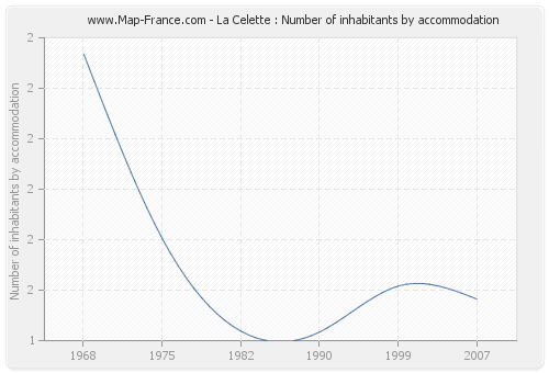 La Celette : Number of inhabitants by accommodation